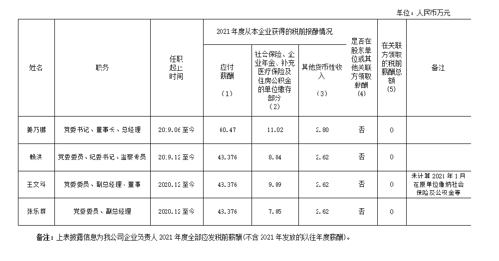 青岛演艺集团有限公司企业负责人2021年度薪酬情况