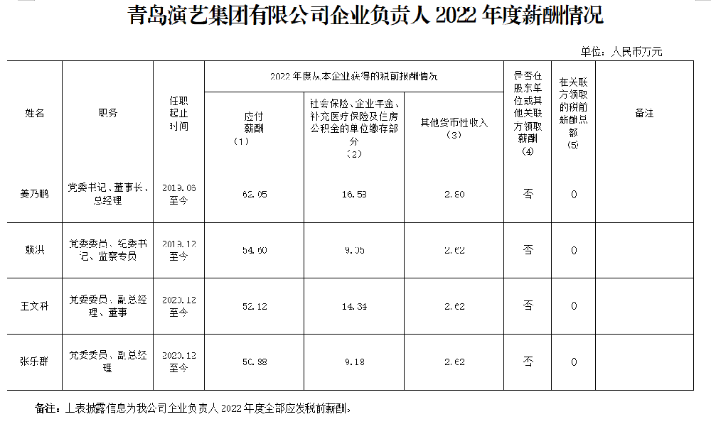 青岛演艺集团有限公司企业负责人2022年度薪酬情况