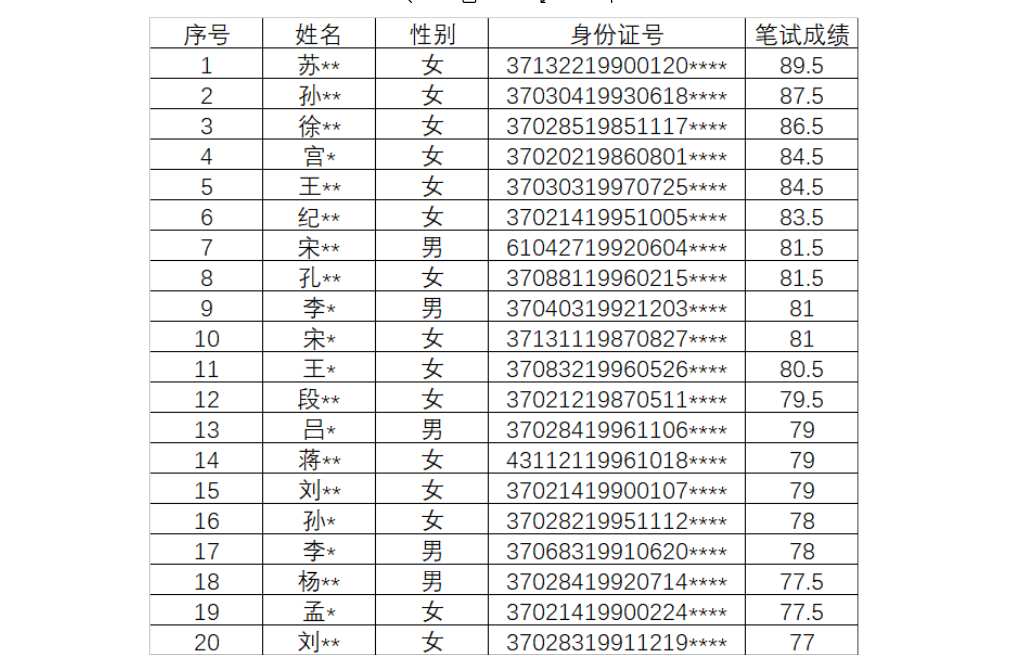 青岛演艺集团笔试成绩通知