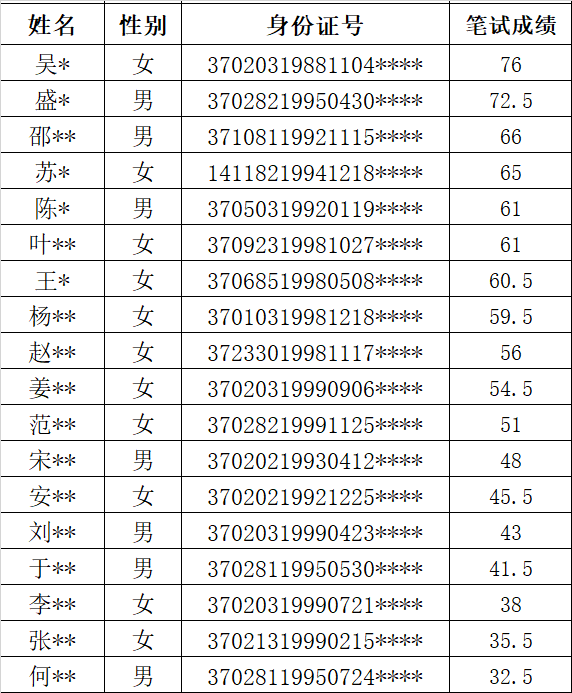 青岛演艺集团9月9日笔试成绩通知